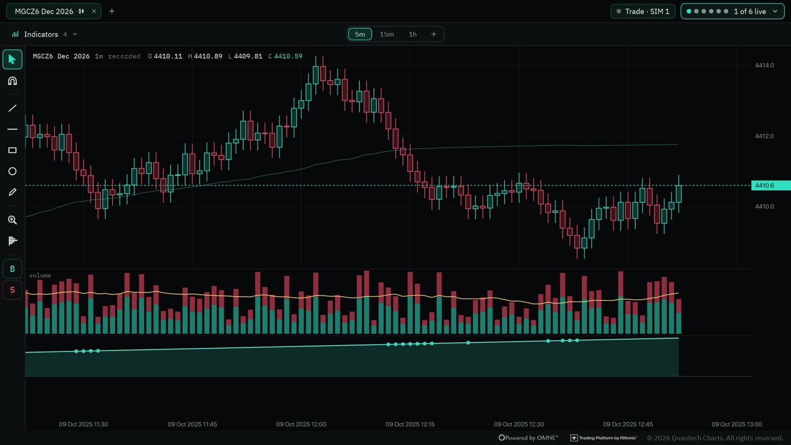 Charts in the Quantech theme