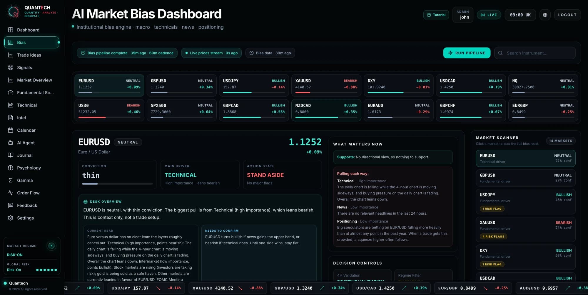 The AI market bias dashboard