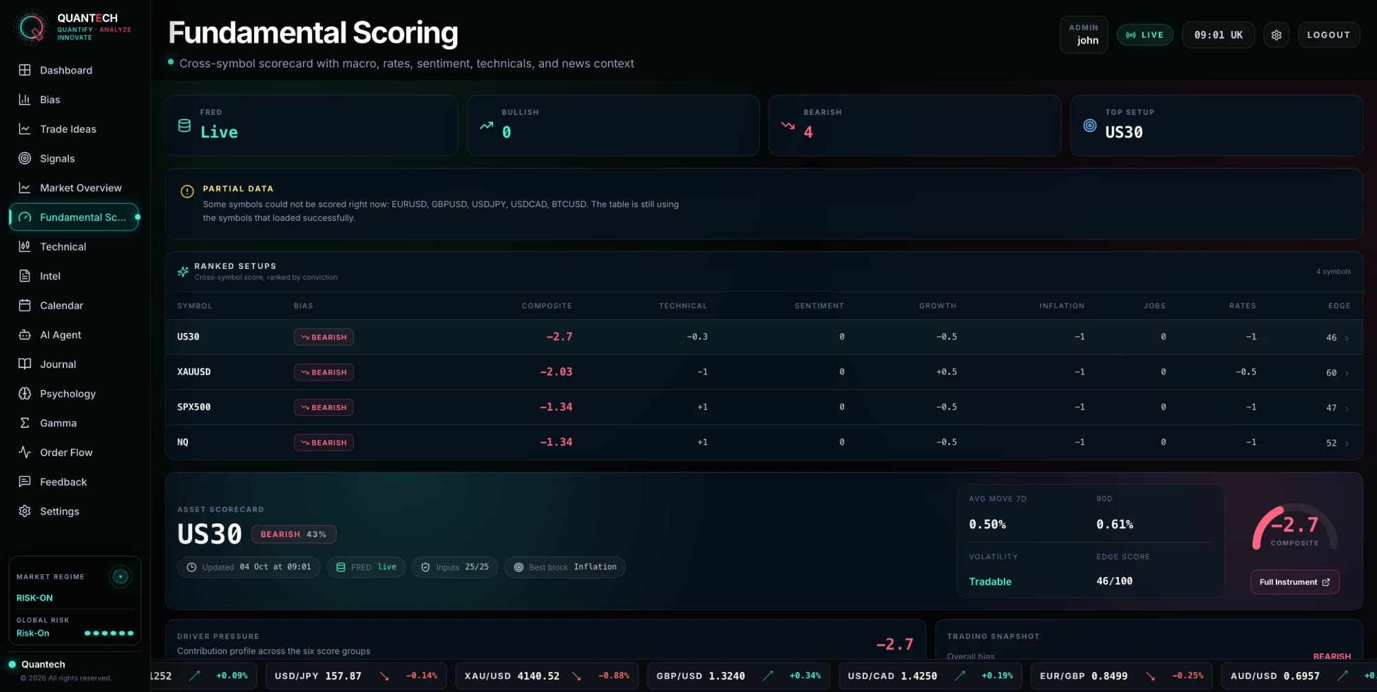 Fundamental scoring