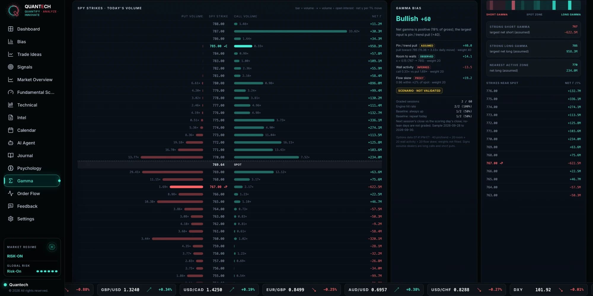 Gamma by strike