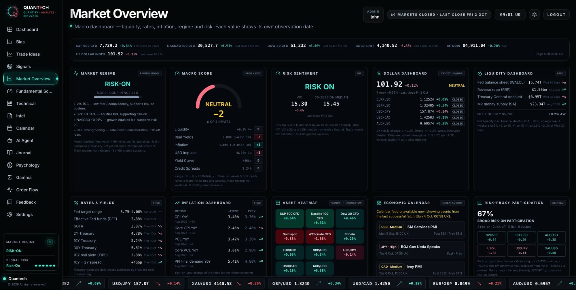 The macro market overview